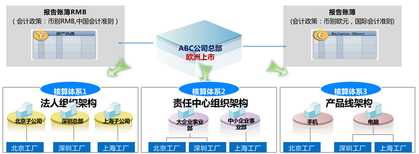 多组织、多核算体系功能界面