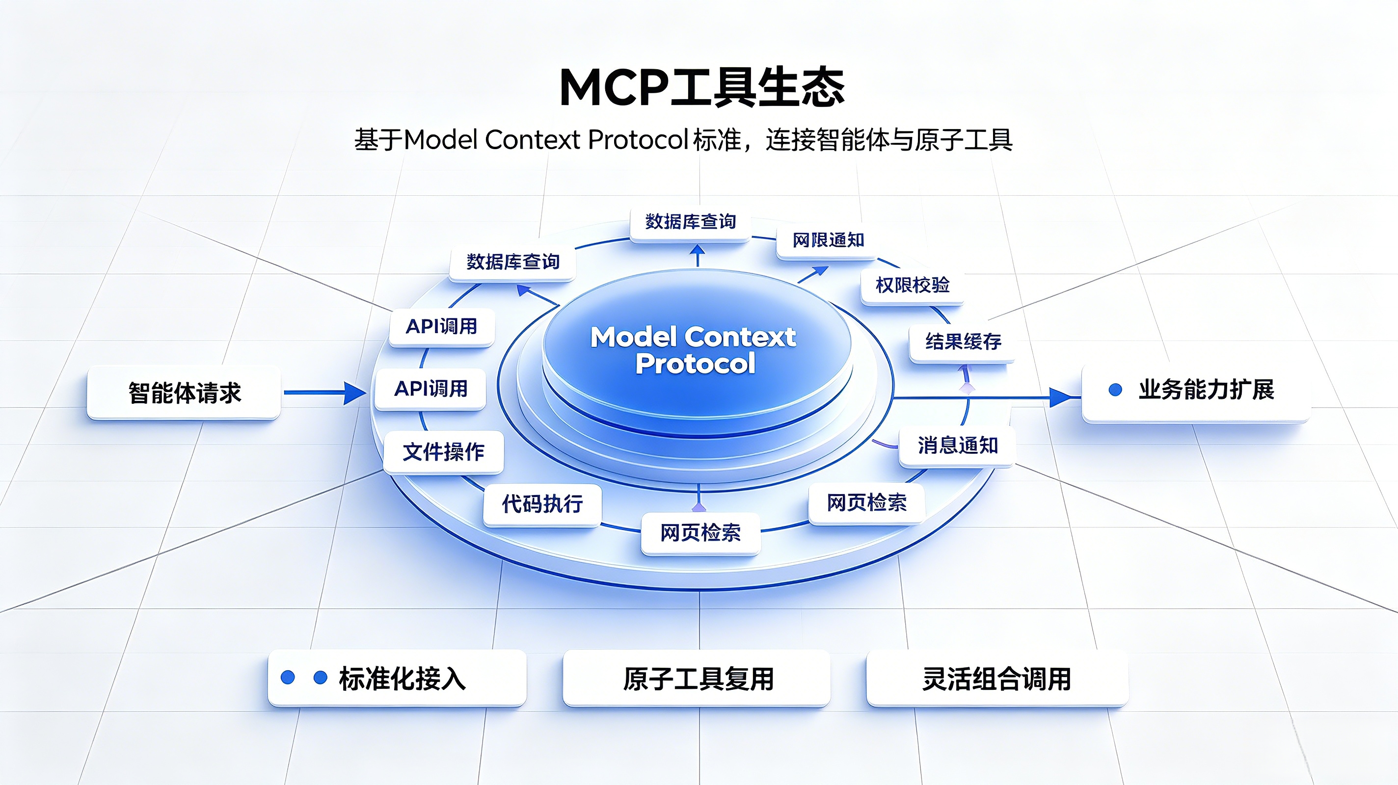 AI能直接操作你的业务数据
