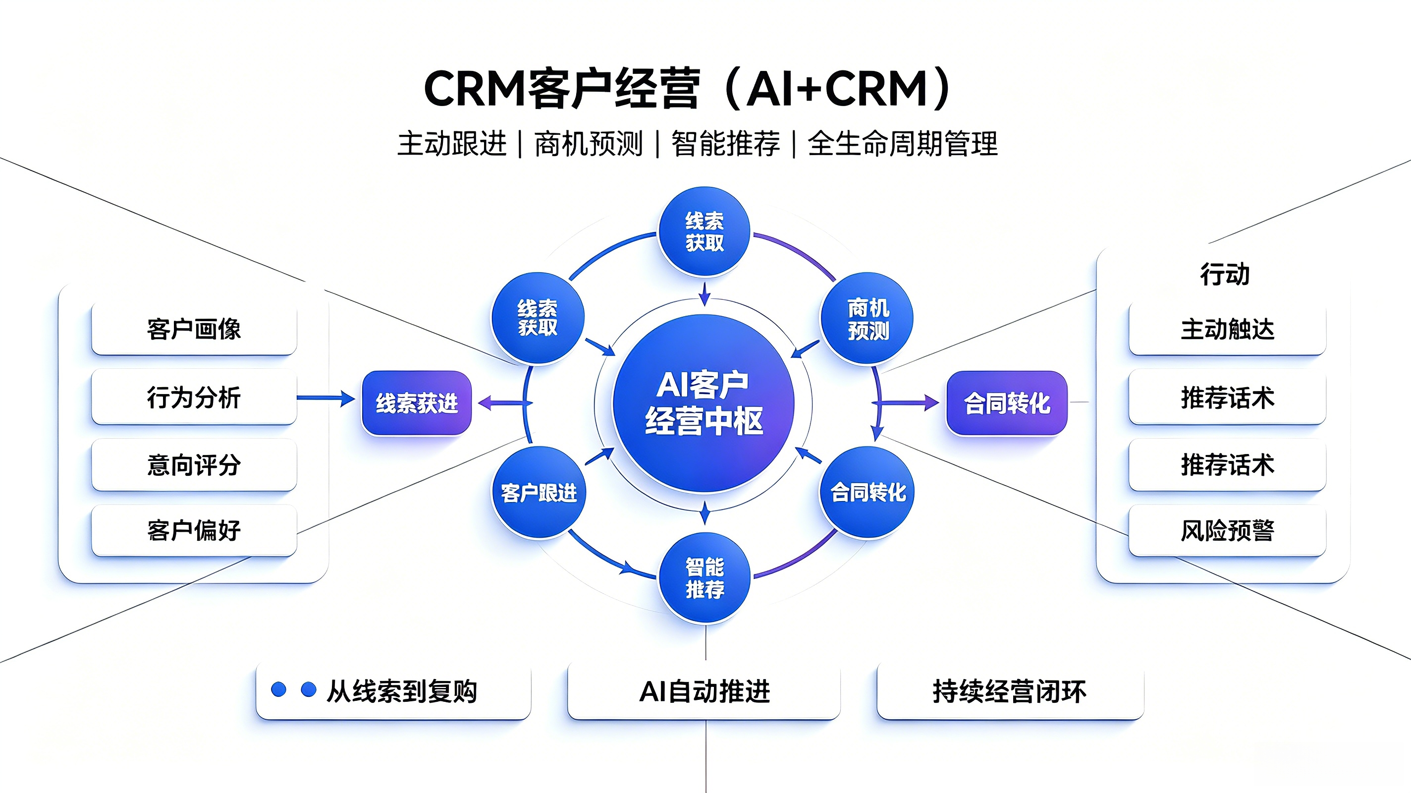 CRM客户经营